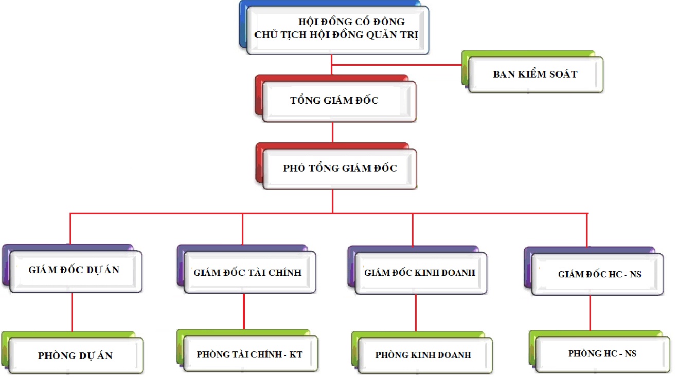 Công ty Cổ phần Đầu tư Phát triển Đô thị Sơn An (SONANLAND)